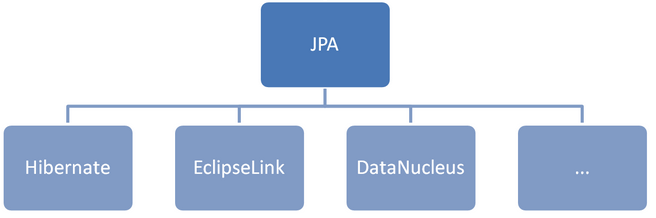 jpa implementation