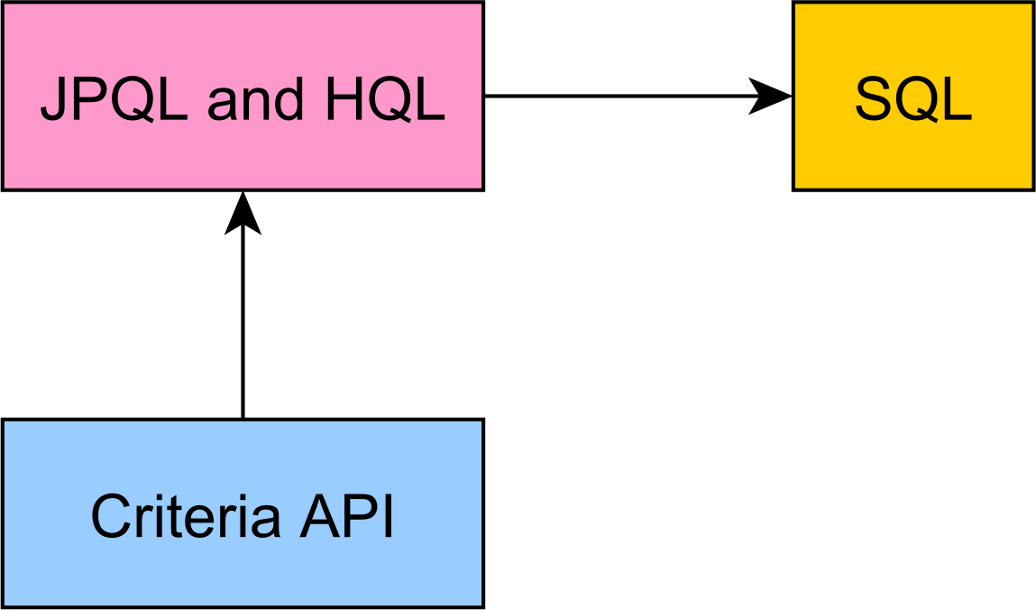 criteria vs jpql