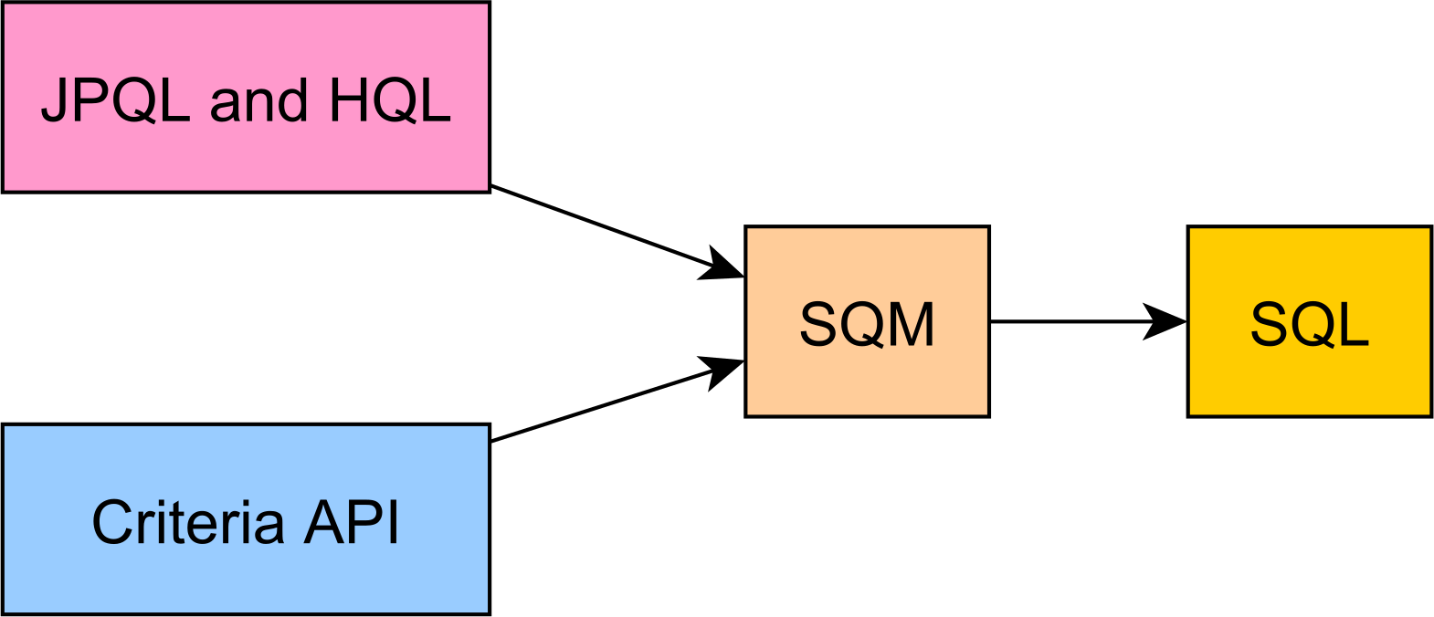 criteria vs jpql